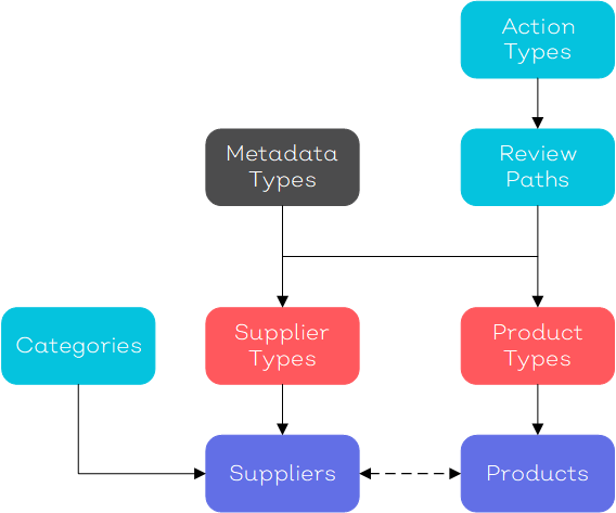 Supplier_Manager_Config_Process.png